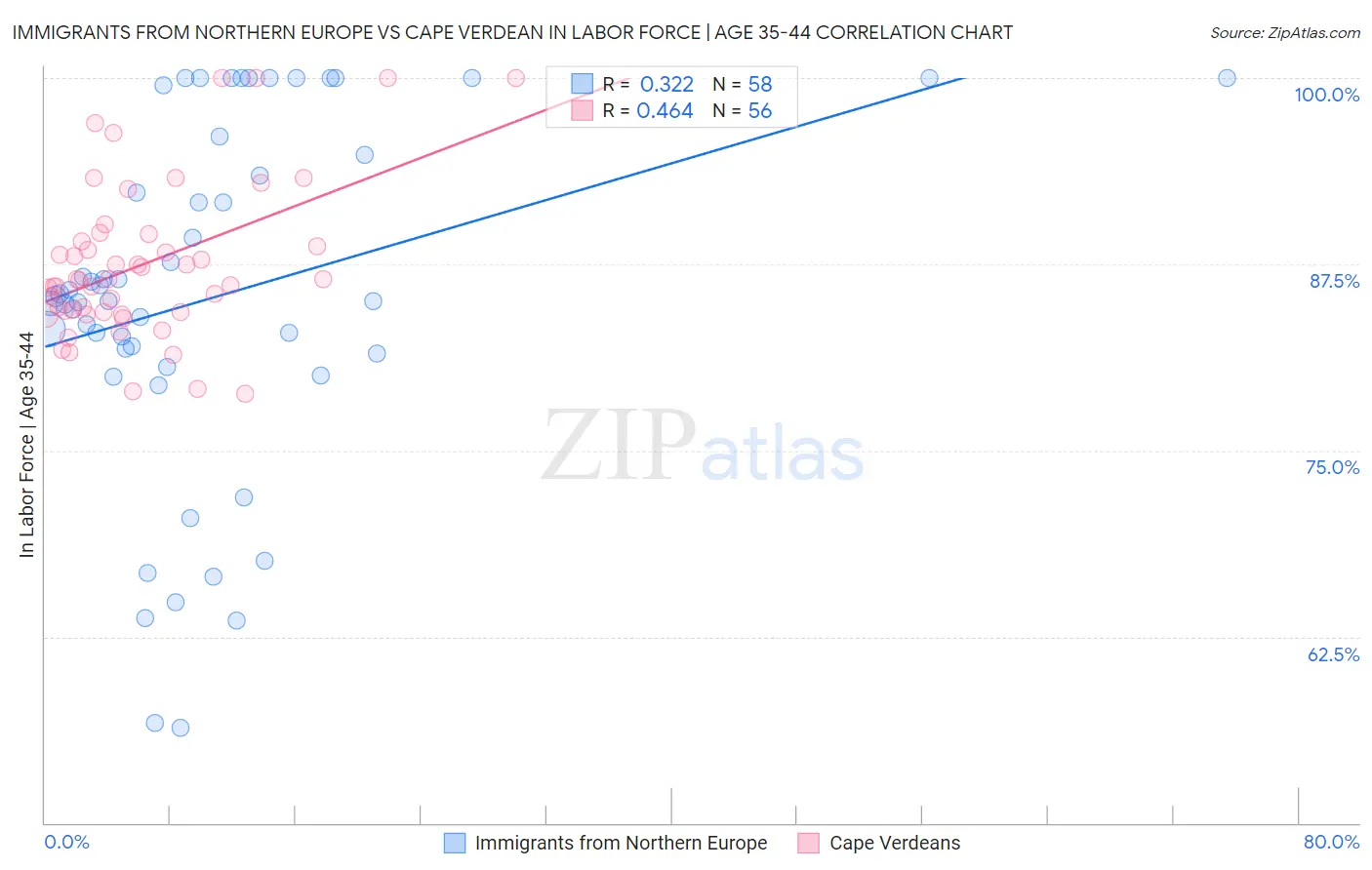 Immigrants from Northern Europe vs Cape Verdean In Labor Force | Age 35-44