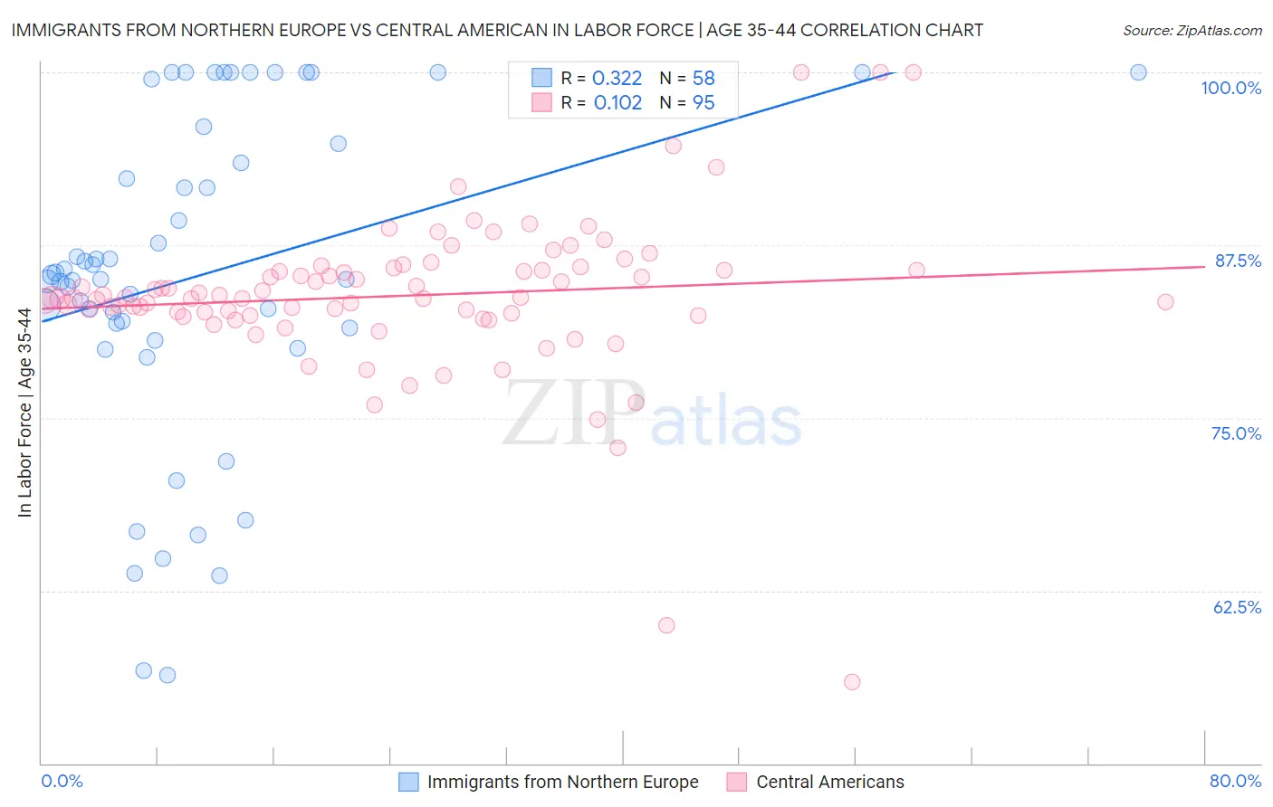 Immigrants from Northern Europe vs Central American In Labor Force | Age 35-44