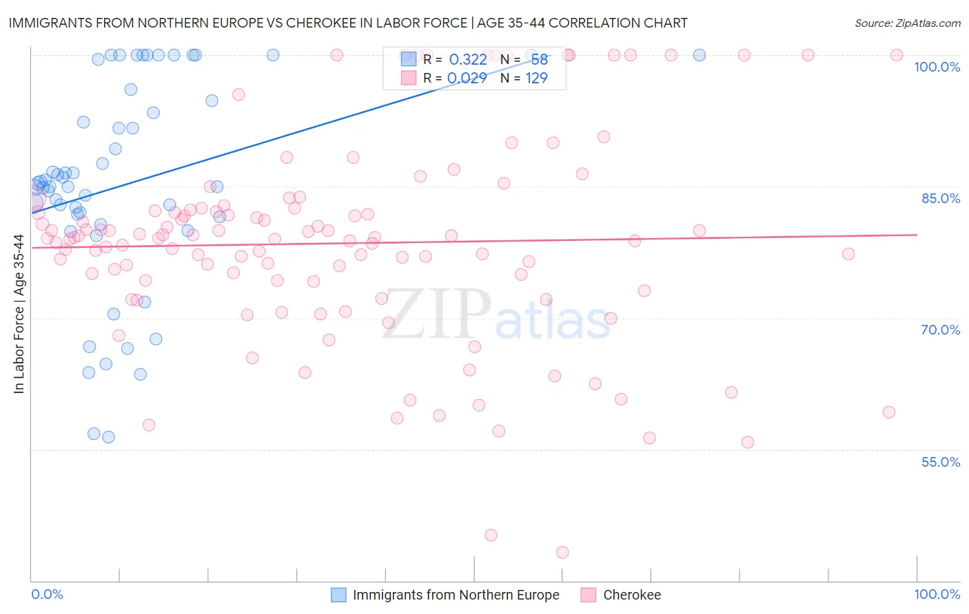 Immigrants from Northern Europe vs Cherokee In Labor Force | Age 35-44