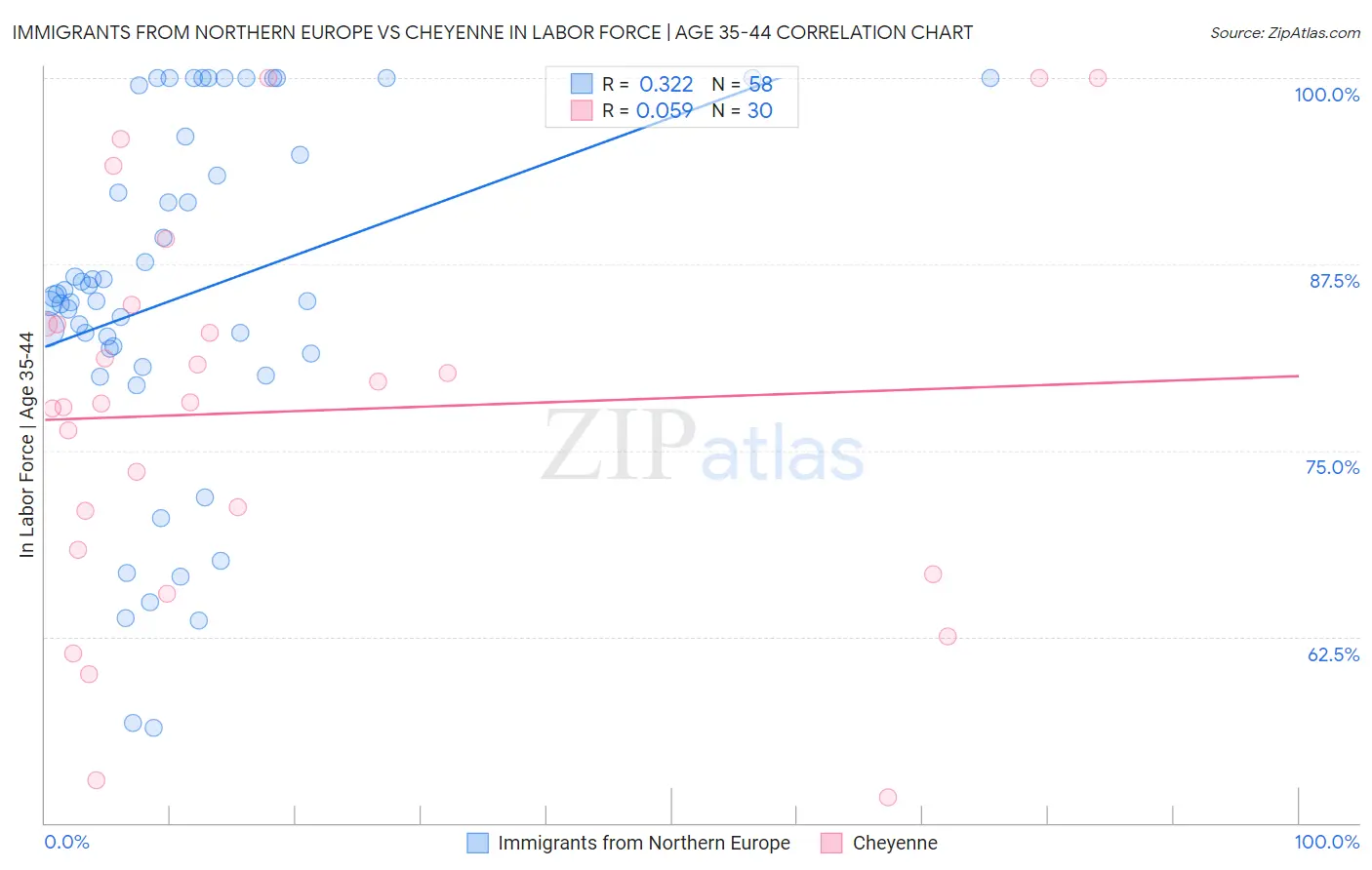 Immigrants from Northern Europe vs Cheyenne In Labor Force | Age 35-44