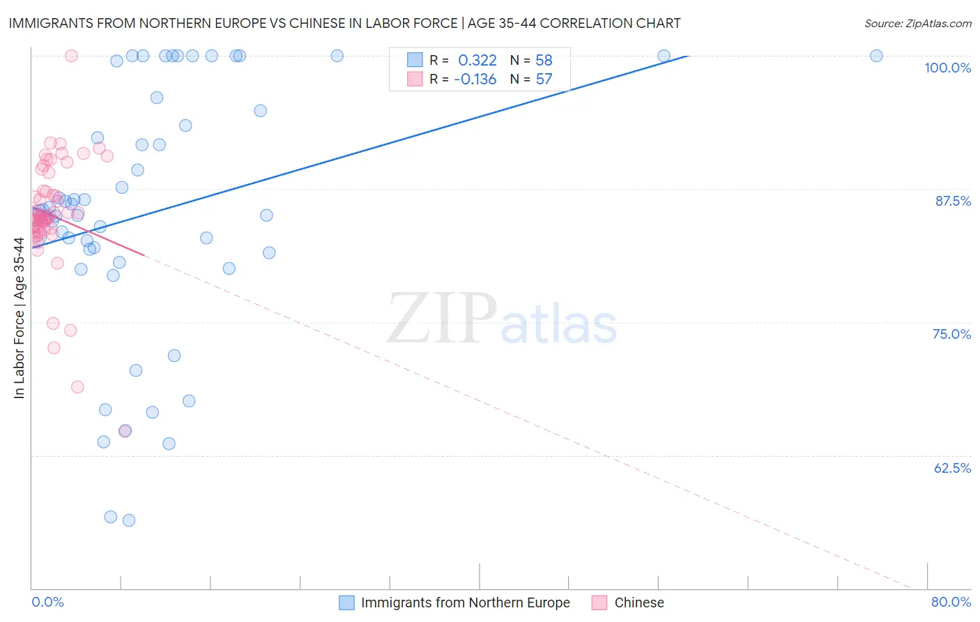 Immigrants from Northern Europe vs Chinese In Labor Force | Age 35-44