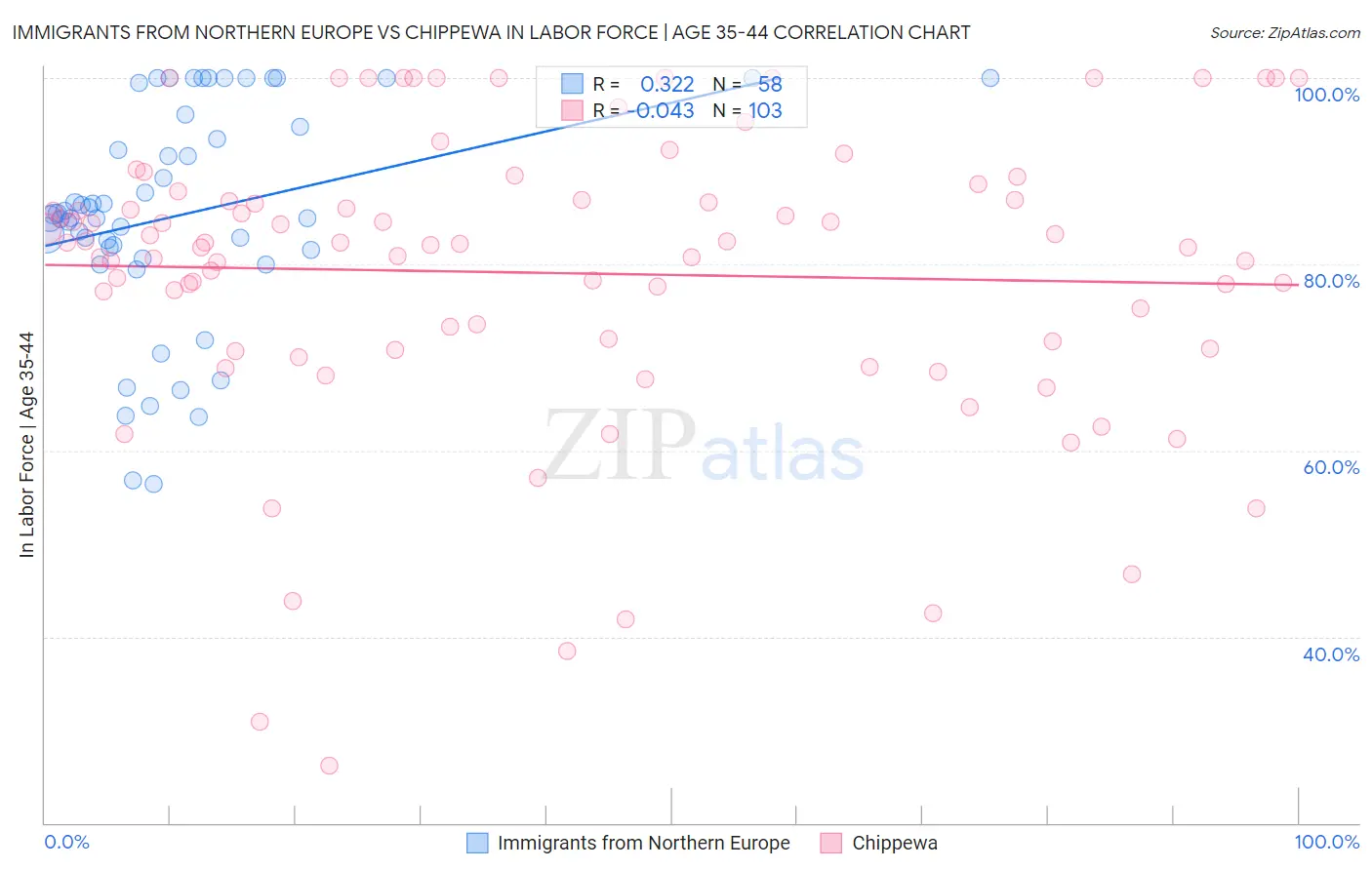 Immigrants from Northern Europe vs Chippewa In Labor Force | Age 35-44