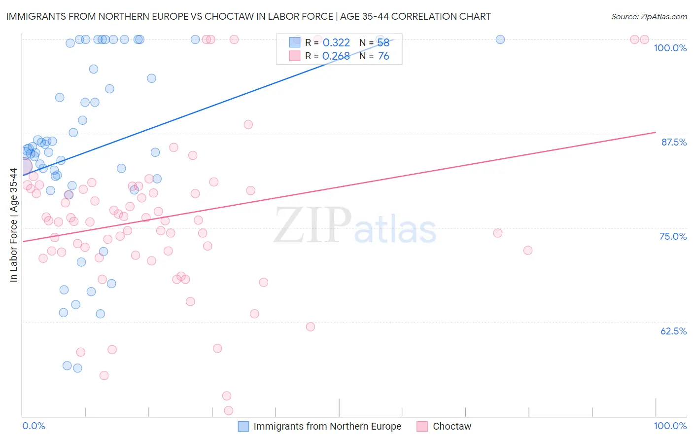 Immigrants from Northern Europe vs Choctaw In Labor Force | Age 35-44
