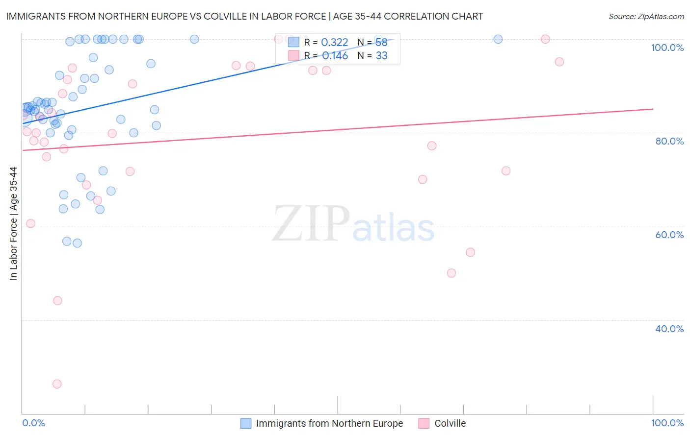 Immigrants from Northern Europe vs Colville In Labor Force | Age 35-44
