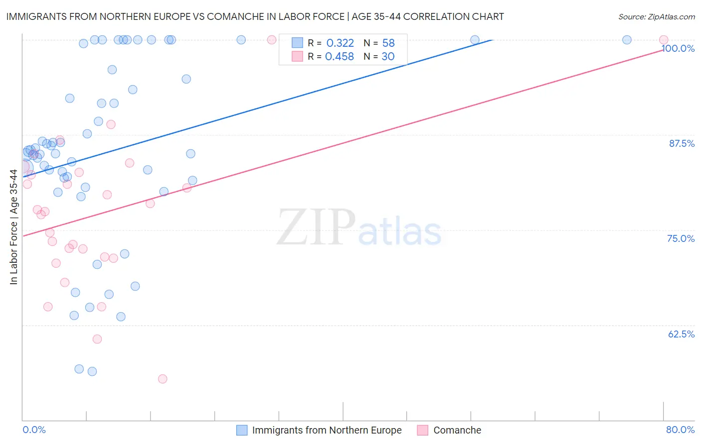 Immigrants from Northern Europe vs Comanche In Labor Force | Age 35-44