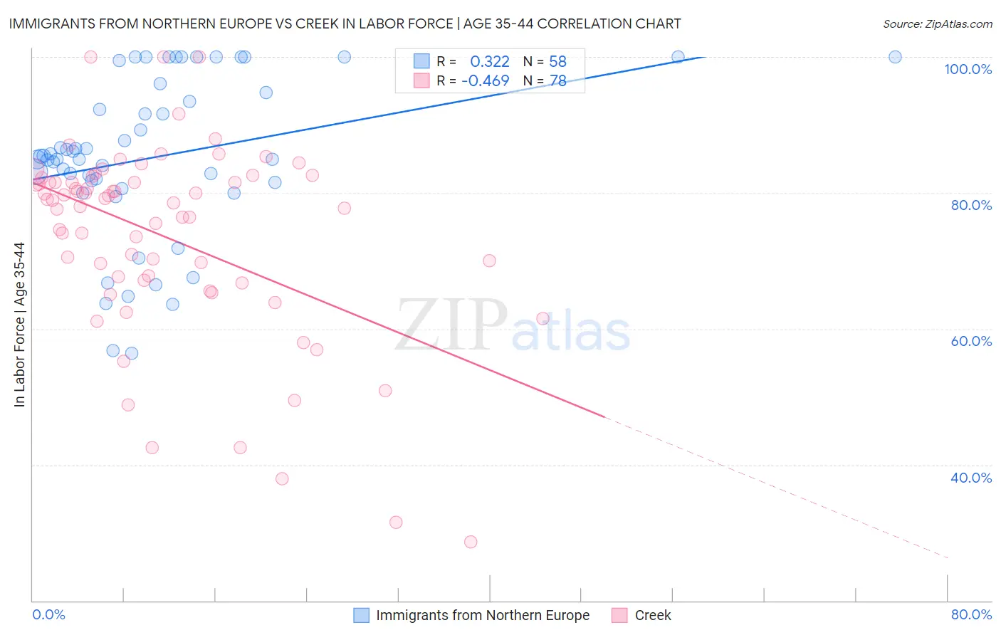 Immigrants from Northern Europe vs Creek In Labor Force | Age 35-44