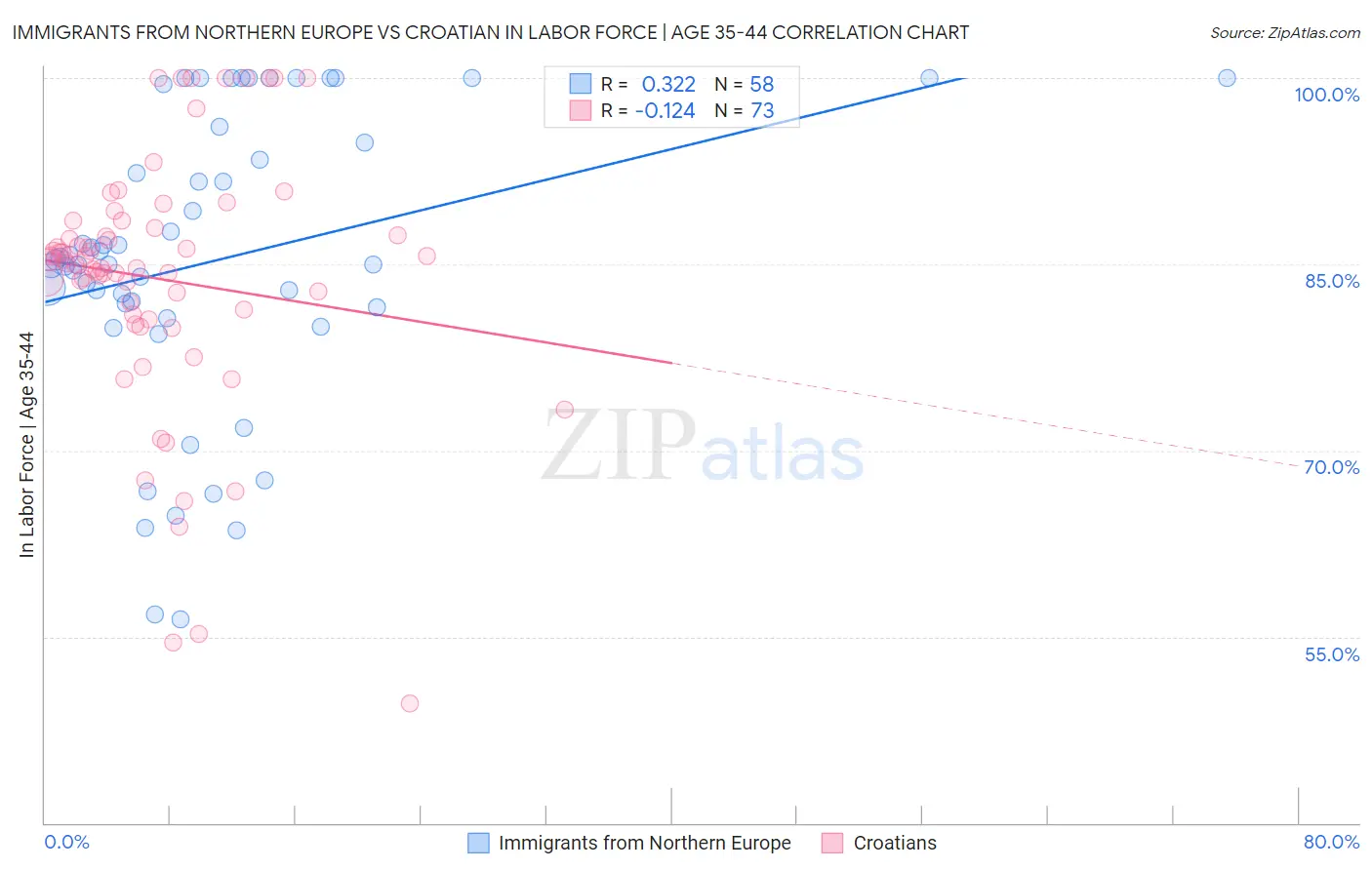 Immigrants from Northern Europe vs Croatian In Labor Force | Age 35-44