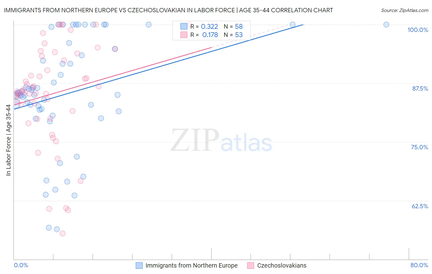 Immigrants from Northern Europe vs Czechoslovakian In Labor Force | Age 35-44