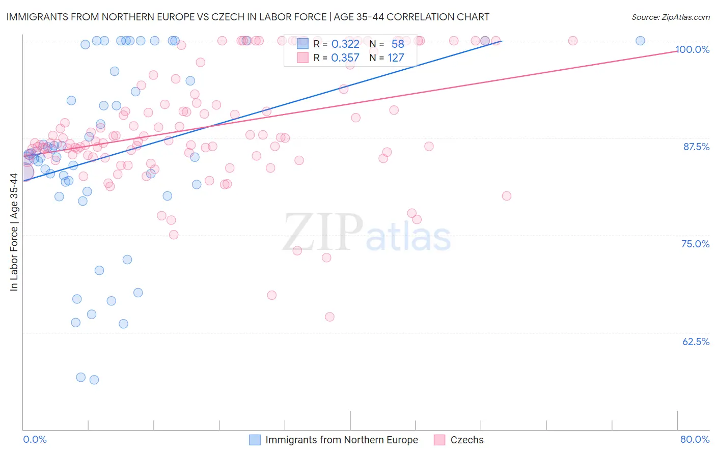 Immigrants from Northern Europe vs Czech In Labor Force | Age 35-44