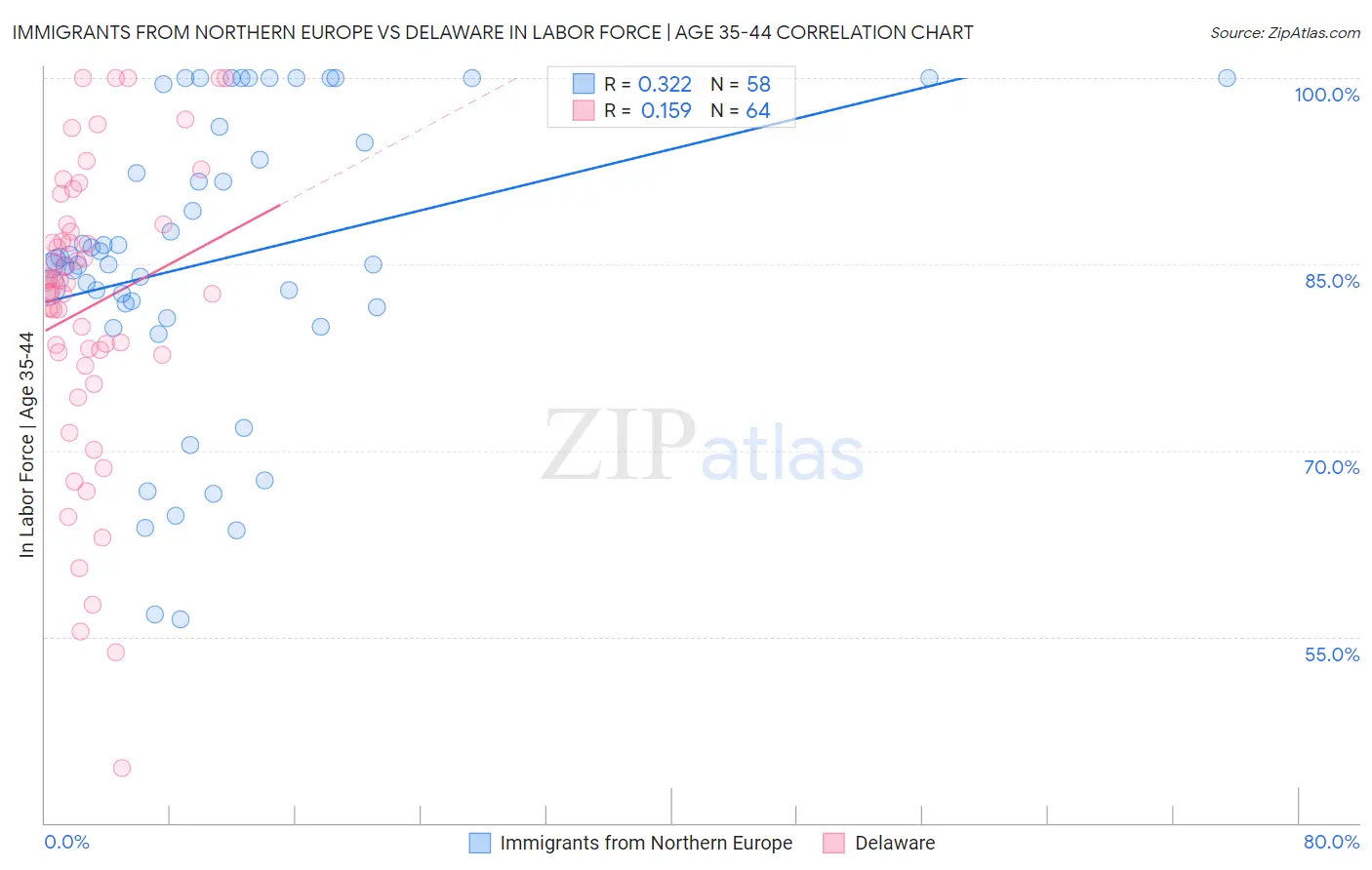 Immigrants from Northern Europe vs Delaware In Labor Force | Age 35-44