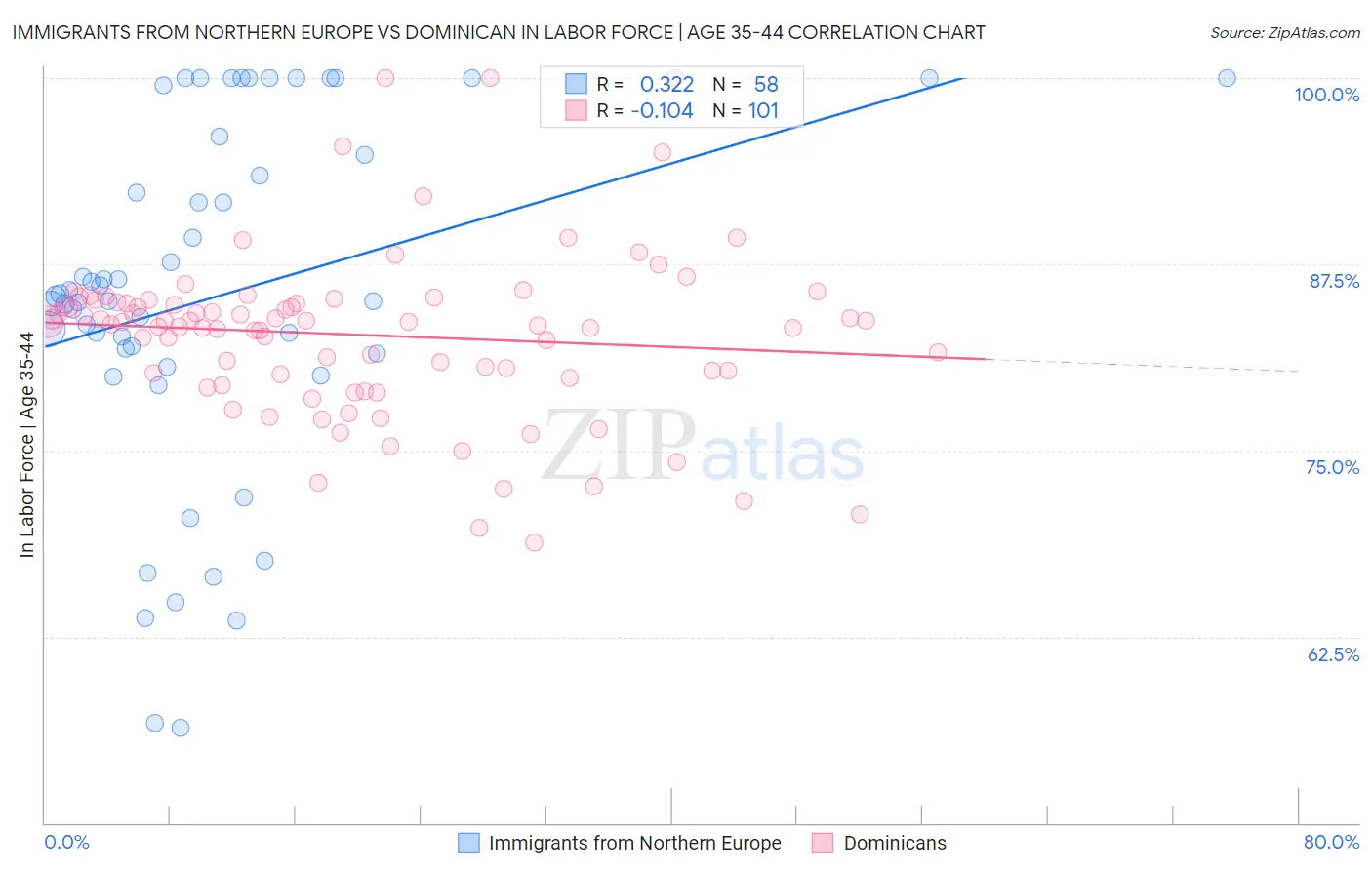 Immigrants from Northern Europe vs Dominican In Labor Force | Age 35-44