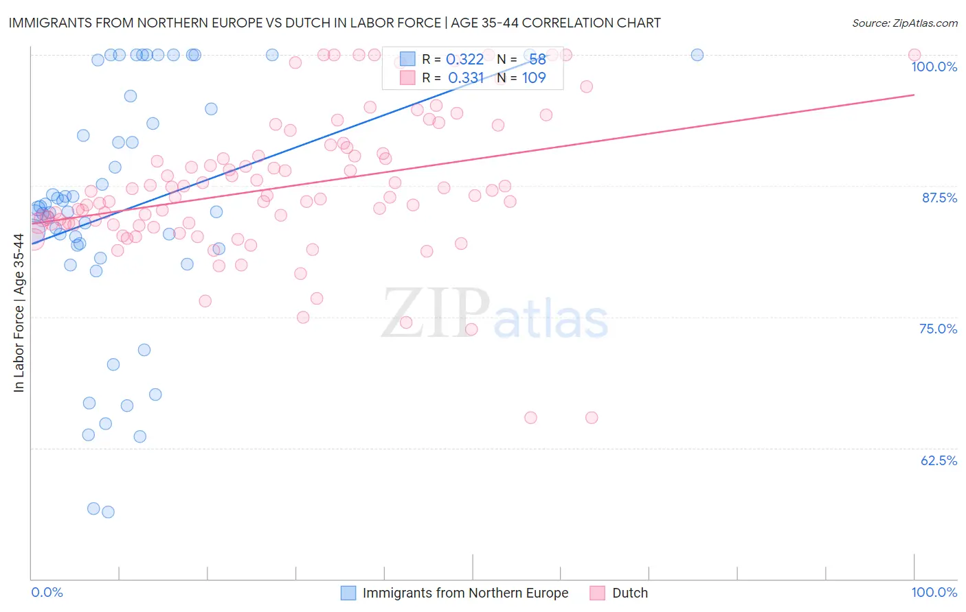 Immigrants from Northern Europe vs Dutch In Labor Force | Age 35-44