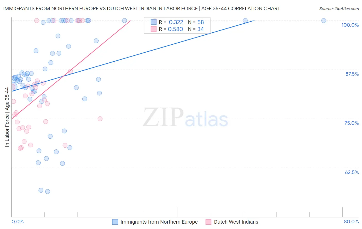 Immigrants from Northern Europe vs Dutch West Indian In Labor Force | Age 35-44