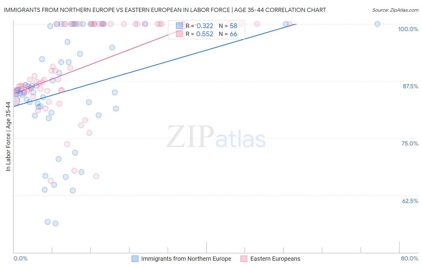 Immigrants from Northern Europe vs Eastern European In Labor Force | Age 35-44