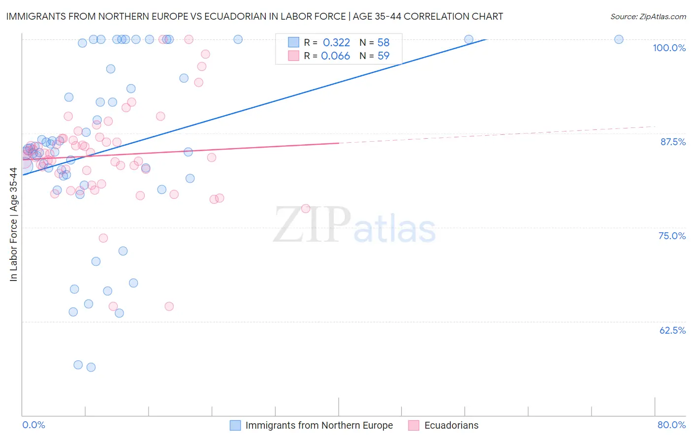 Immigrants from Northern Europe vs Ecuadorian In Labor Force | Age 35-44