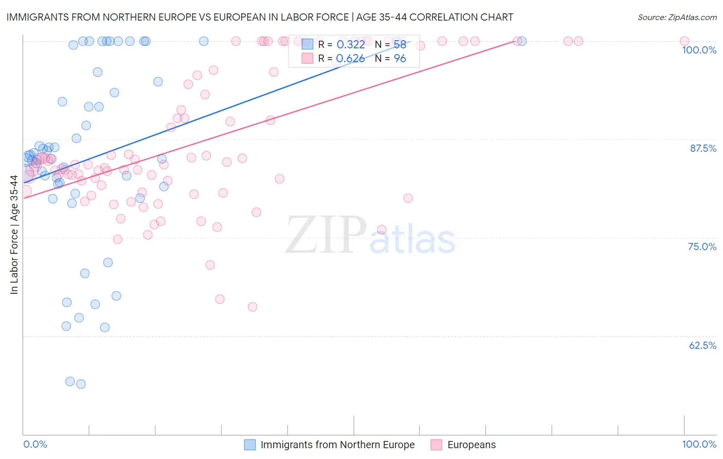 Immigrants from Northern Europe vs European In Labor Force | Age 35-44