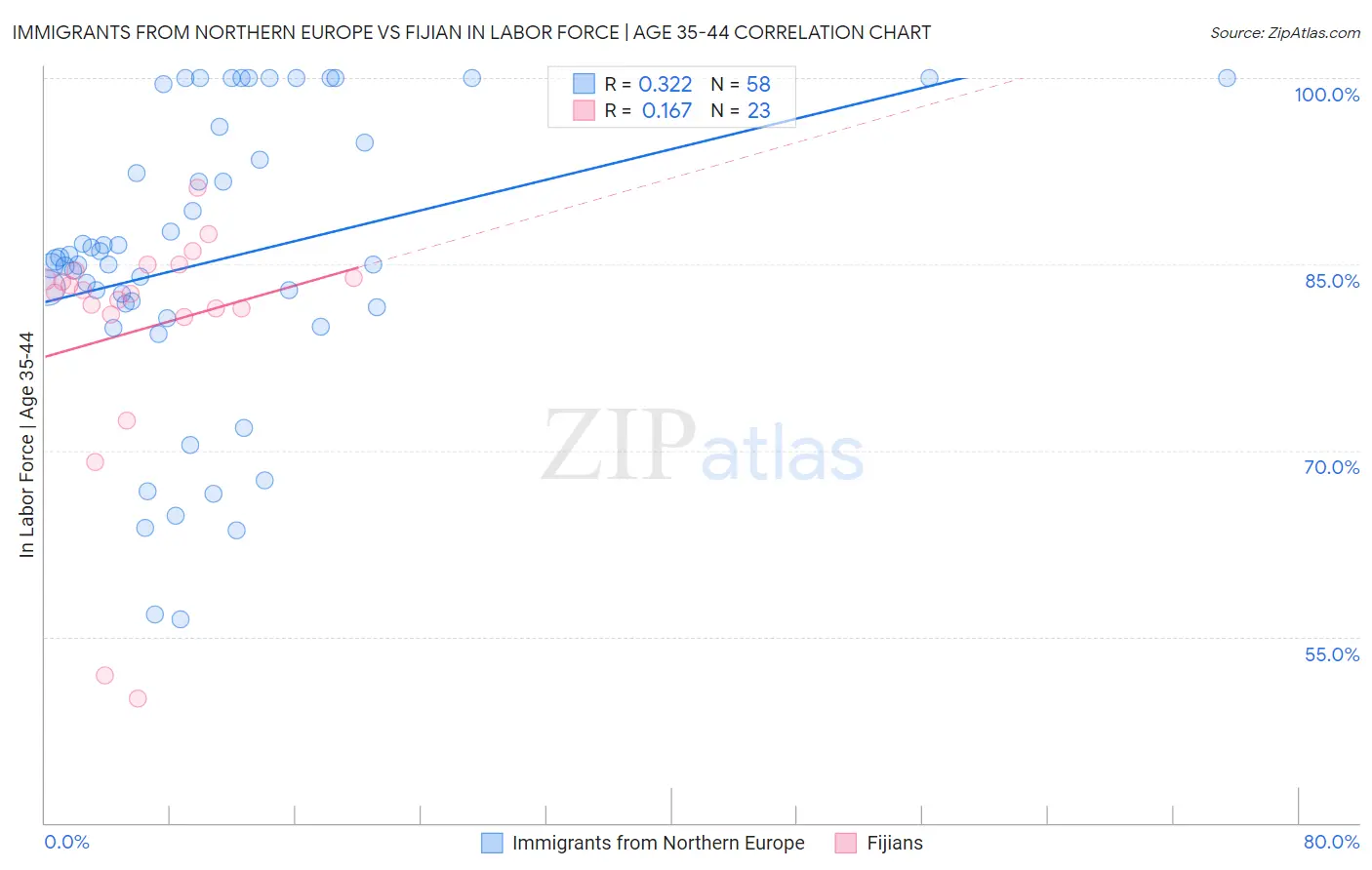 Immigrants from Northern Europe vs Fijian In Labor Force | Age 35-44