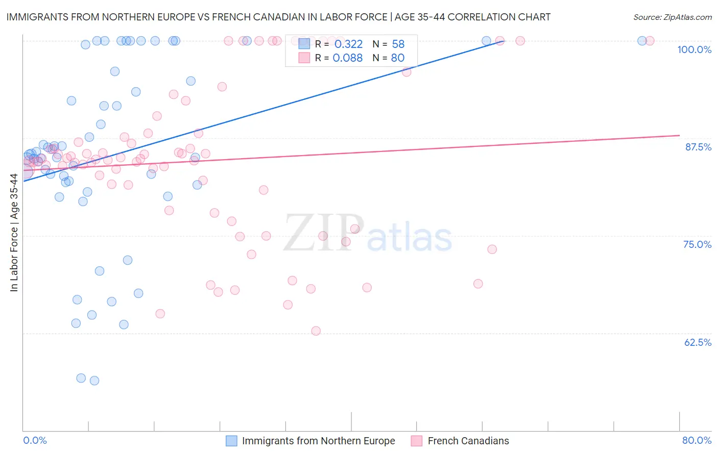 Immigrants from Northern Europe vs French Canadian In Labor Force | Age 35-44