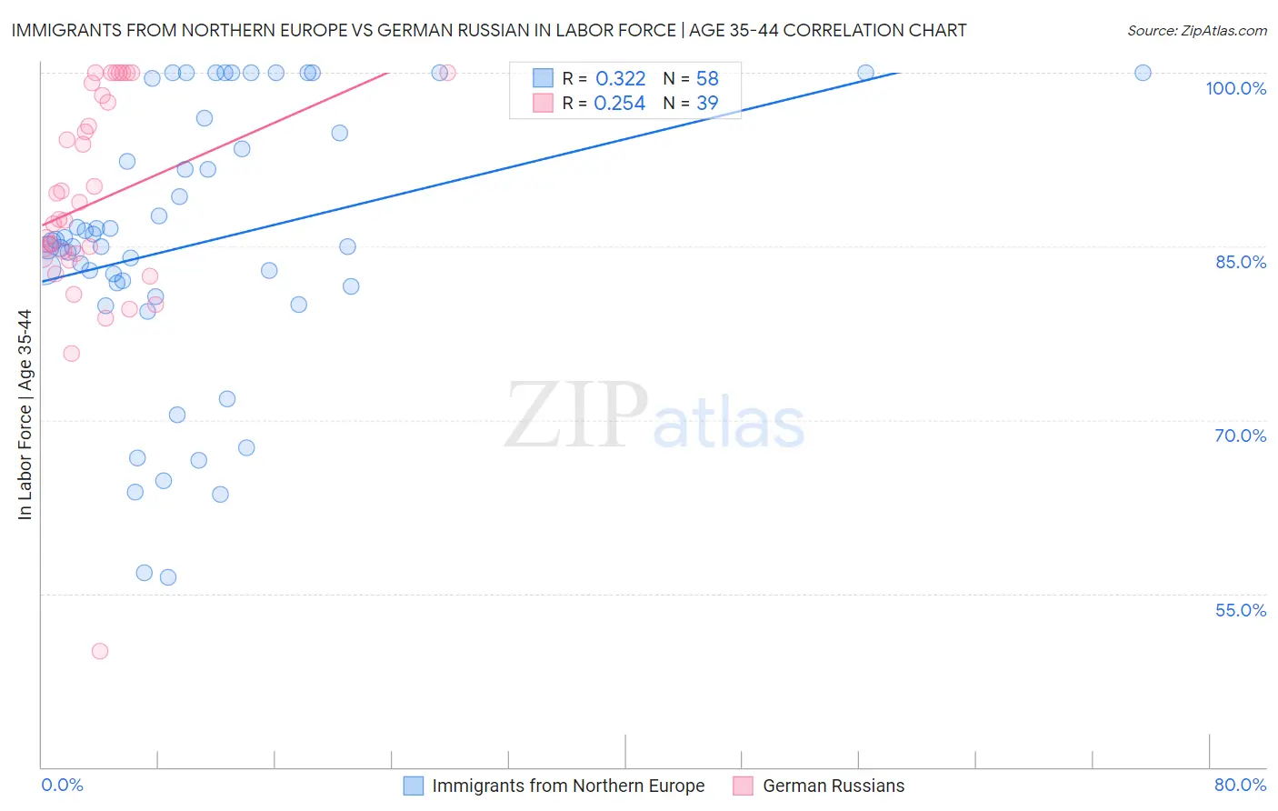 Immigrants from Northern Europe vs German Russian In Labor Force | Age 35-44