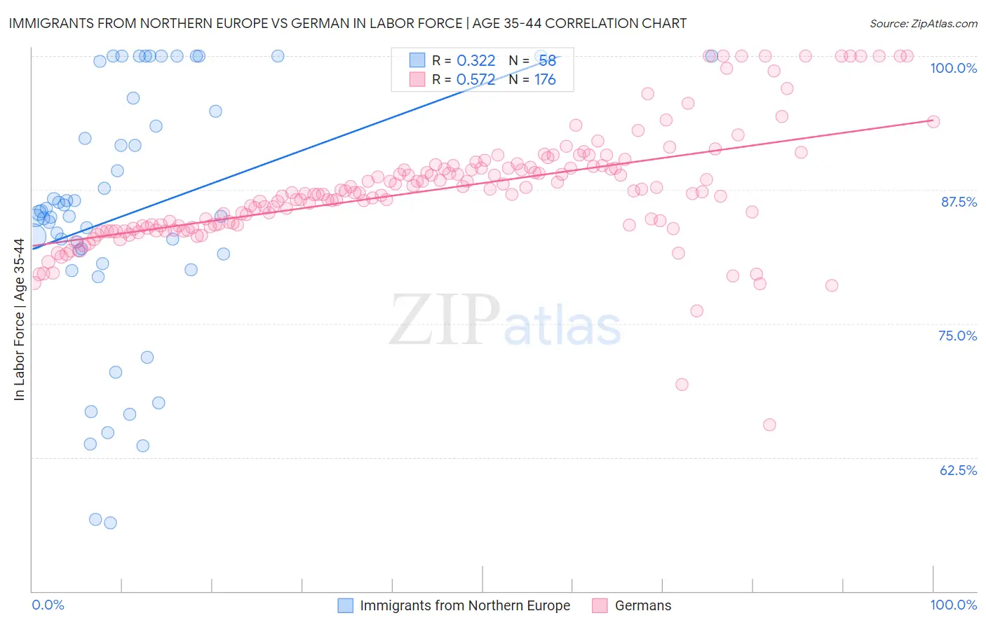 Immigrants from Northern Europe vs German In Labor Force | Age 35-44