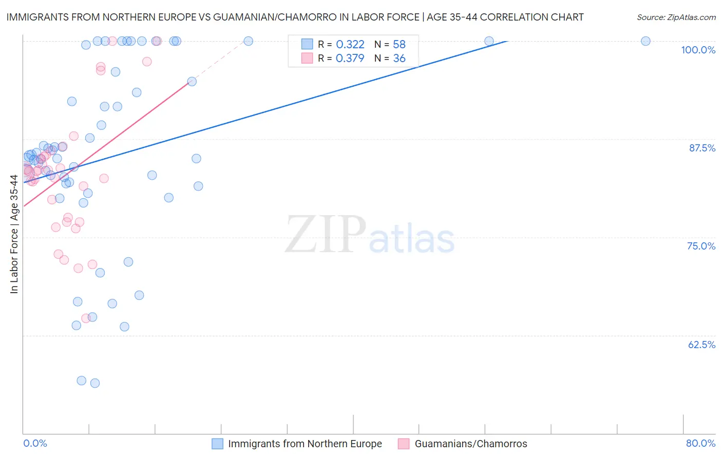 Immigrants from Northern Europe vs Guamanian/Chamorro In Labor Force | Age 35-44