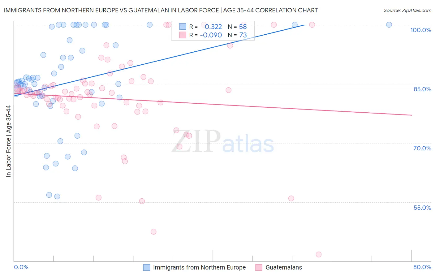 Immigrants from Northern Europe vs Guatemalan In Labor Force | Age 35-44