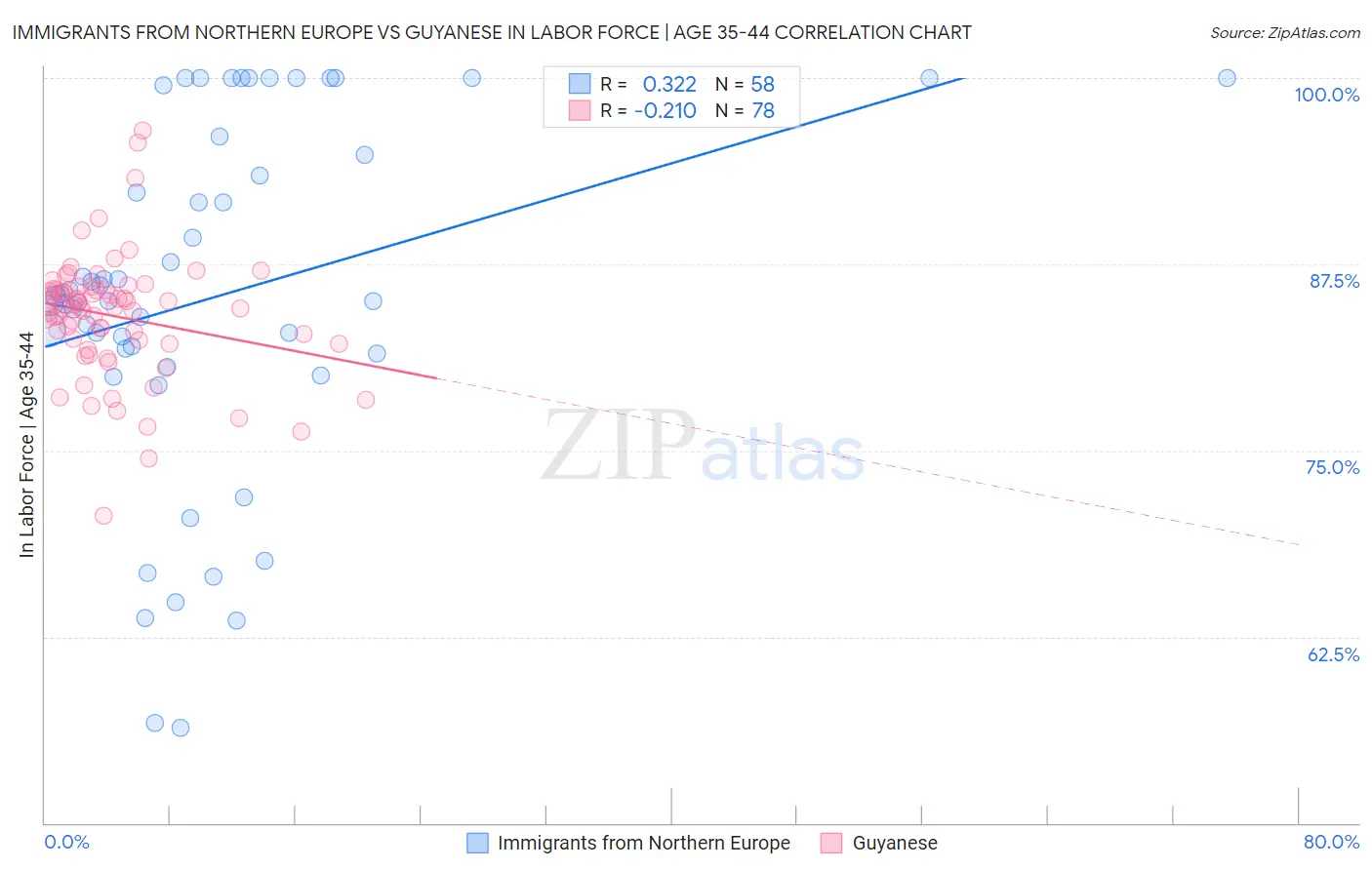 Immigrants from Northern Europe vs Guyanese In Labor Force | Age 35-44