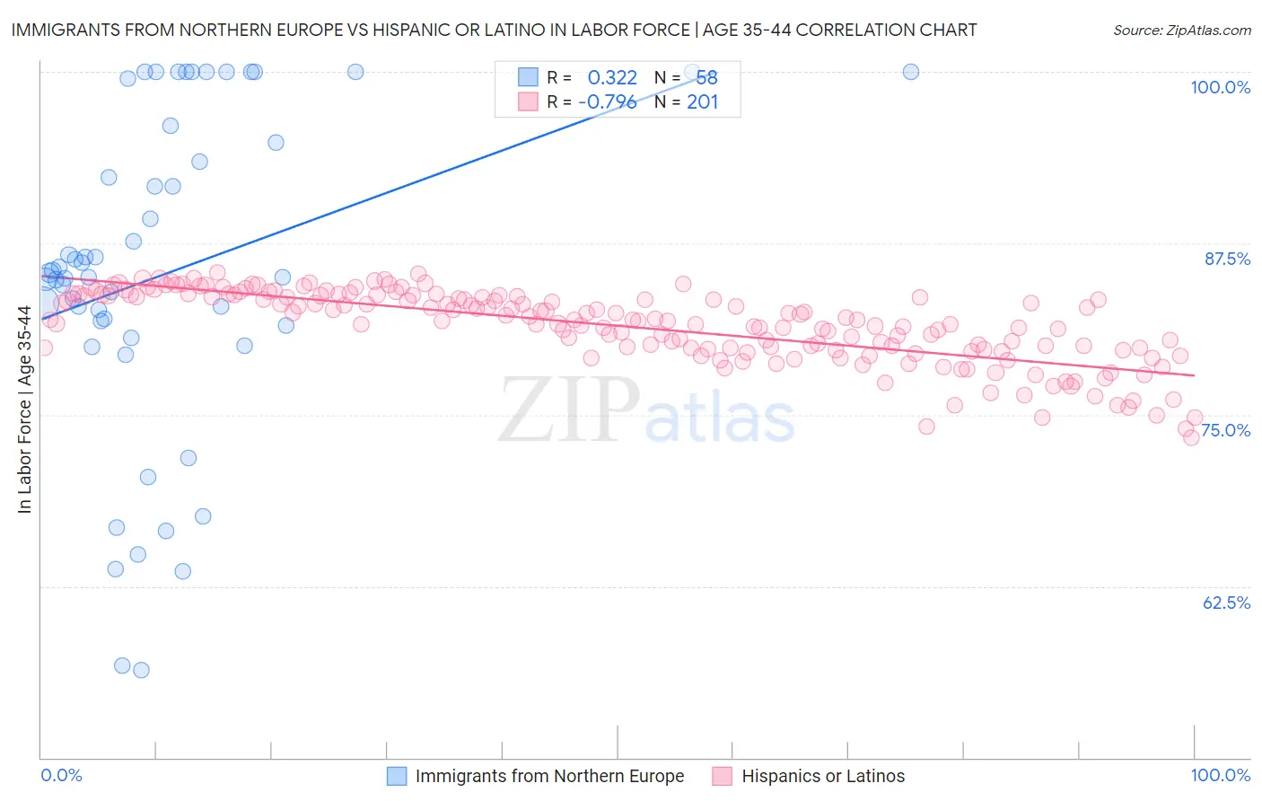 Immigrants from Northern Europe vs Hispanic or Latino In Labor Force | Age 35-44