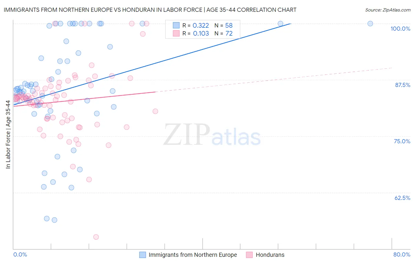 Immigrants from Northern Europe vs Honduran In Labor Force | Age 35-44