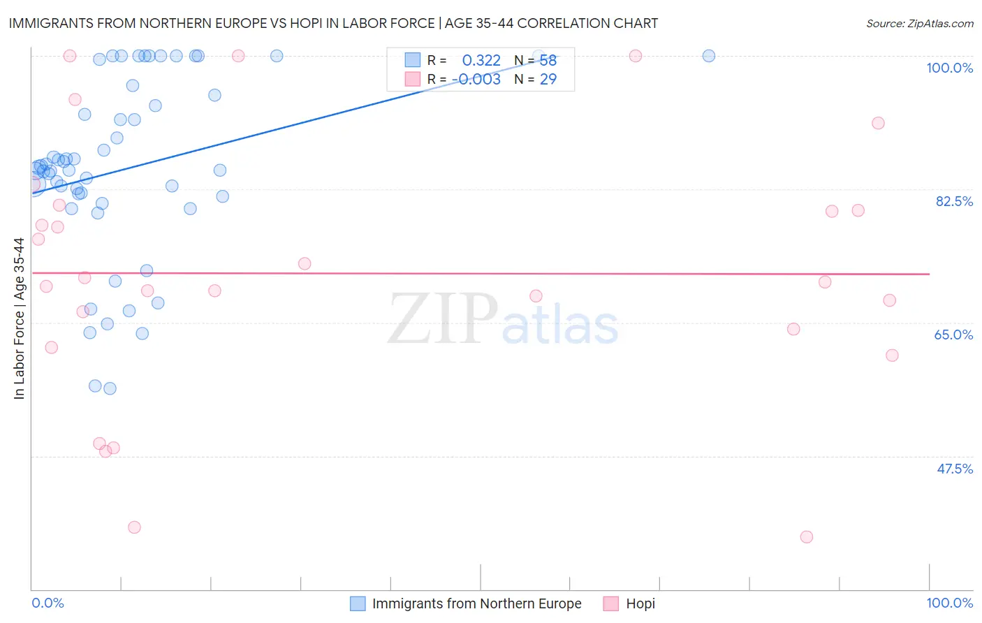 Immigrants from Northern Europe vs Hopi In Labor Force | Age 35-44