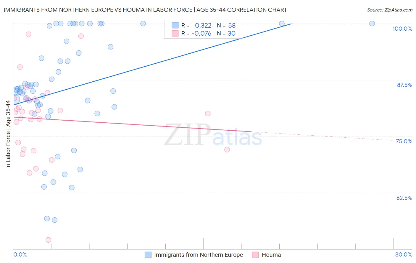 Immigrants from Northern Europe vs Houma In Labor Force | Age 35-44