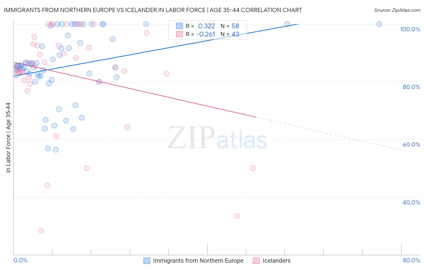 Immigrants from Northern Europe vs Icelander In Labor Force | Age 35-44