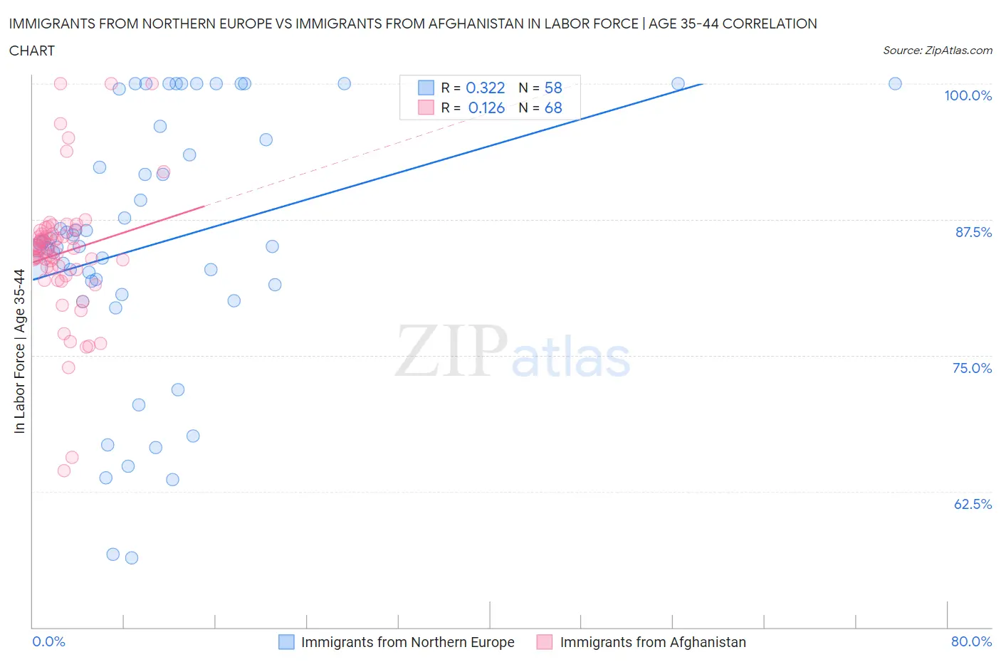 Immigrants from Northern Europe vs Immigrants from Afghanistan In Labor Force | Age 35-44