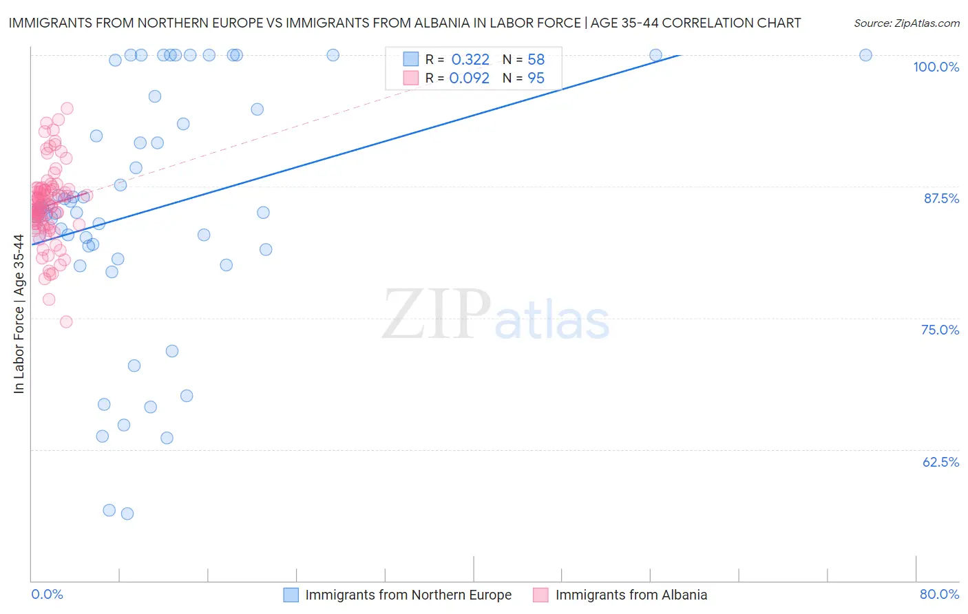 Immigrants from Northern Europe vs Immigrants from Albania In Labor Force | Age 35-44