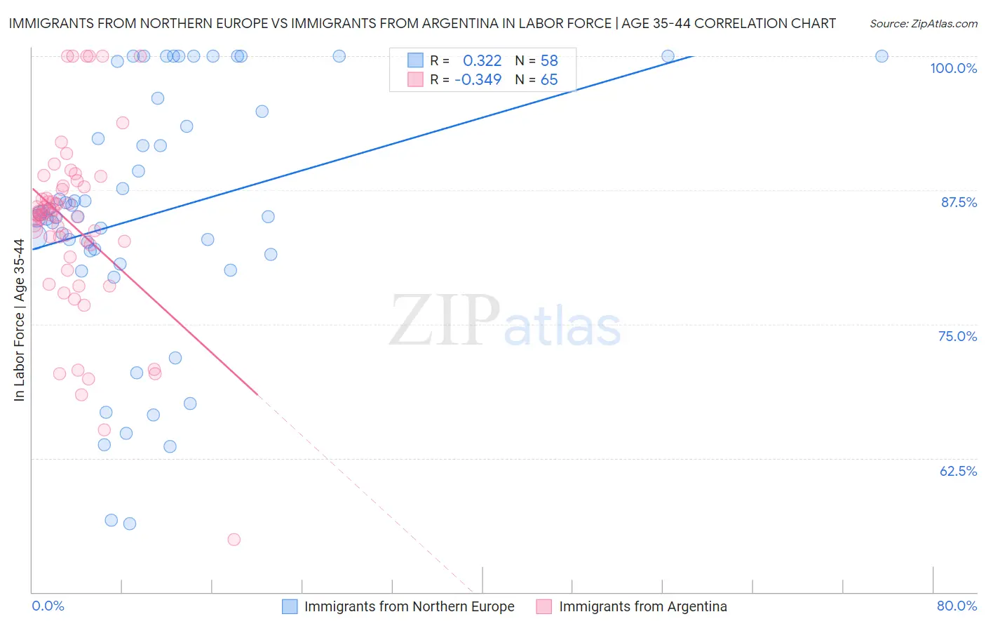 Immigrants from Northern Europe vs Immigrants from Argentina In Labor Force | Age 35-44