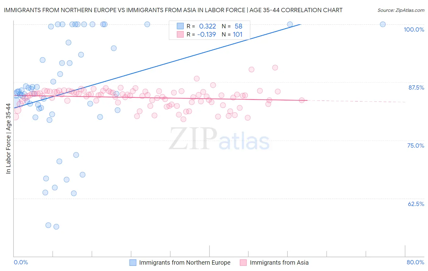 Immigrants from Northern Europe vs Immigrants from Asia In Labor Force | Age 35-44
