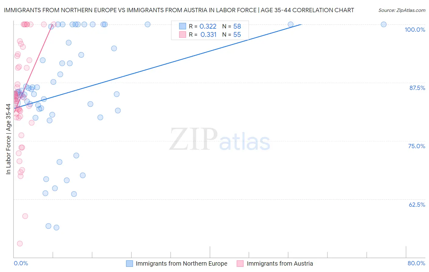 Immigrants from Northern Europe vs Immigrants from Austria In Labor Force | Age 35-44