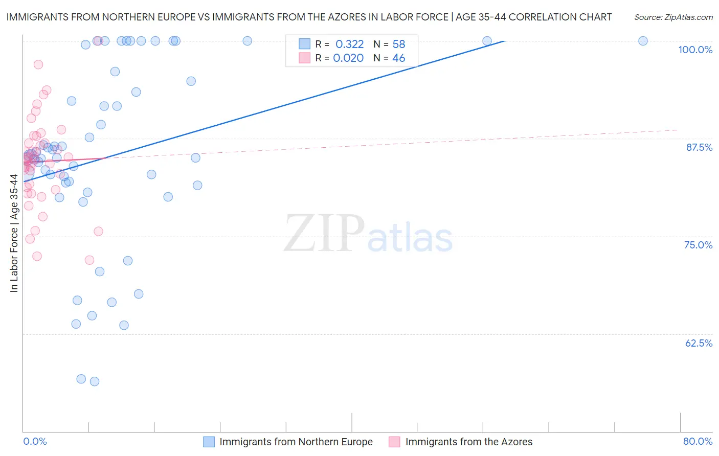 Immigrants from Northern Europe vs Immigrants from the Azores In Labor Force | Age 35-44