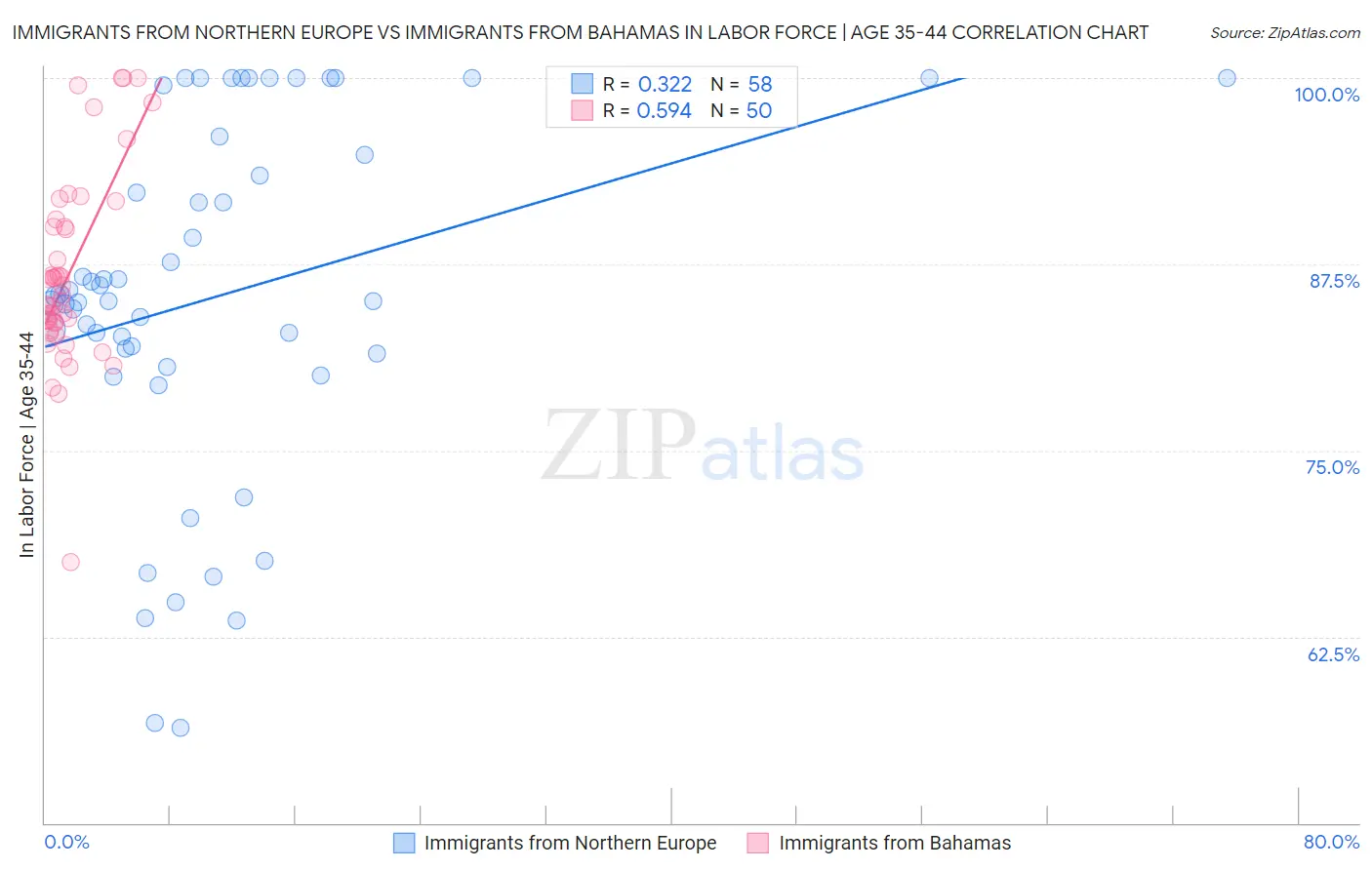Immigrants from Northern Europe vs Immigrants from Bahamas In Labor Force | Age 35-44