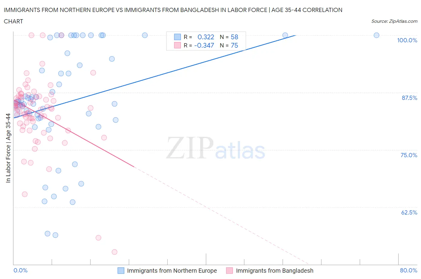 Immigrants from Northern Europe vs Immigrants from Bangladesh In Labor Force | Age 35-44