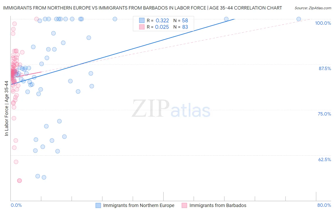 Immigrants from Northern Europe vs Immigrants from Barbados In Labor Force | Age 35-44