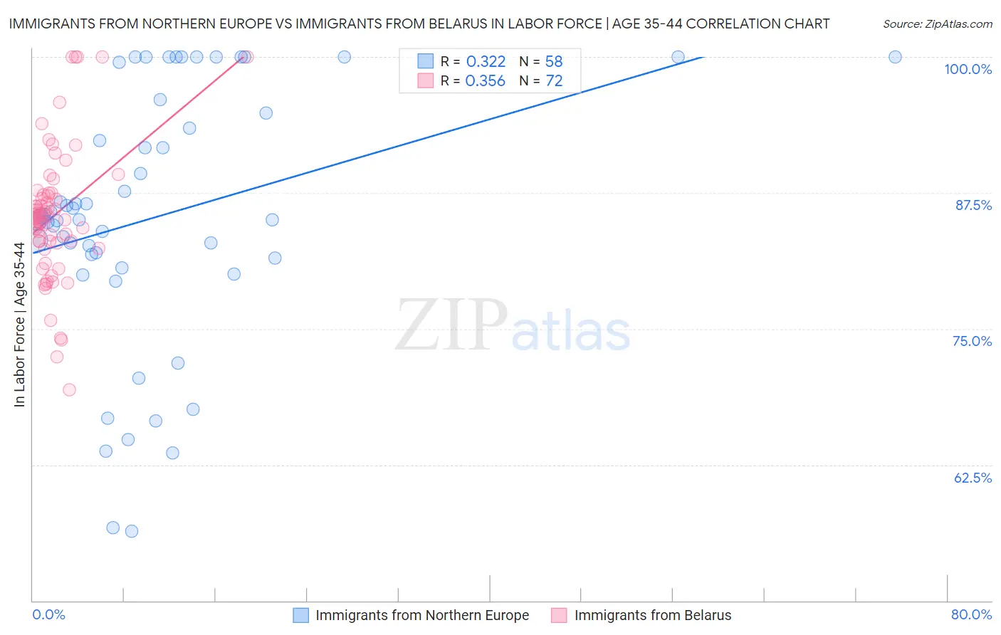 Immigrants from Northern Europe vs Immigrants from Belarus In Labor Force | Age 35-44