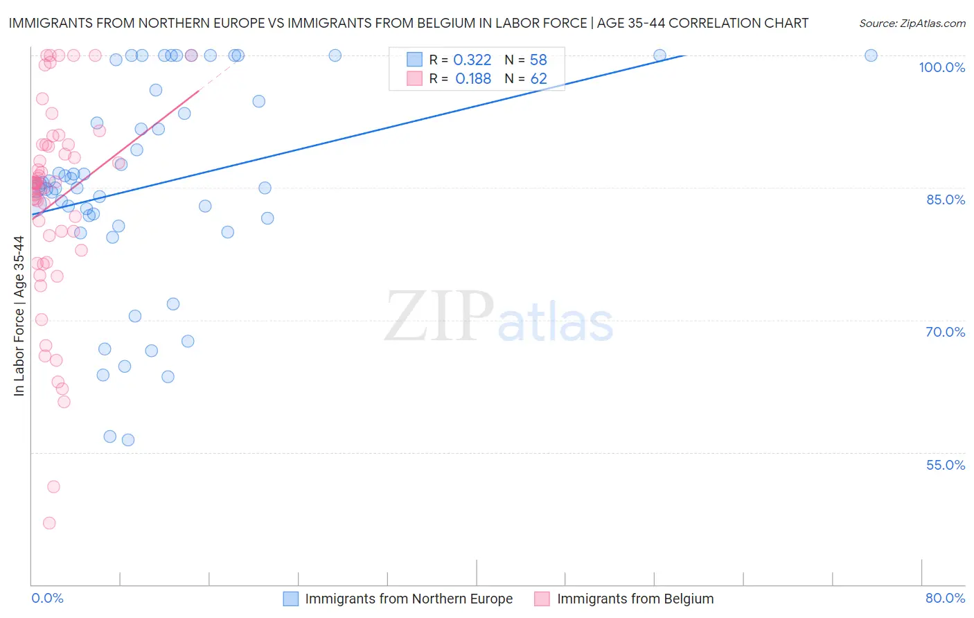 Immigrants from Northern Europe vs Immigrants from Belgium In Labor Force | Age 35-44