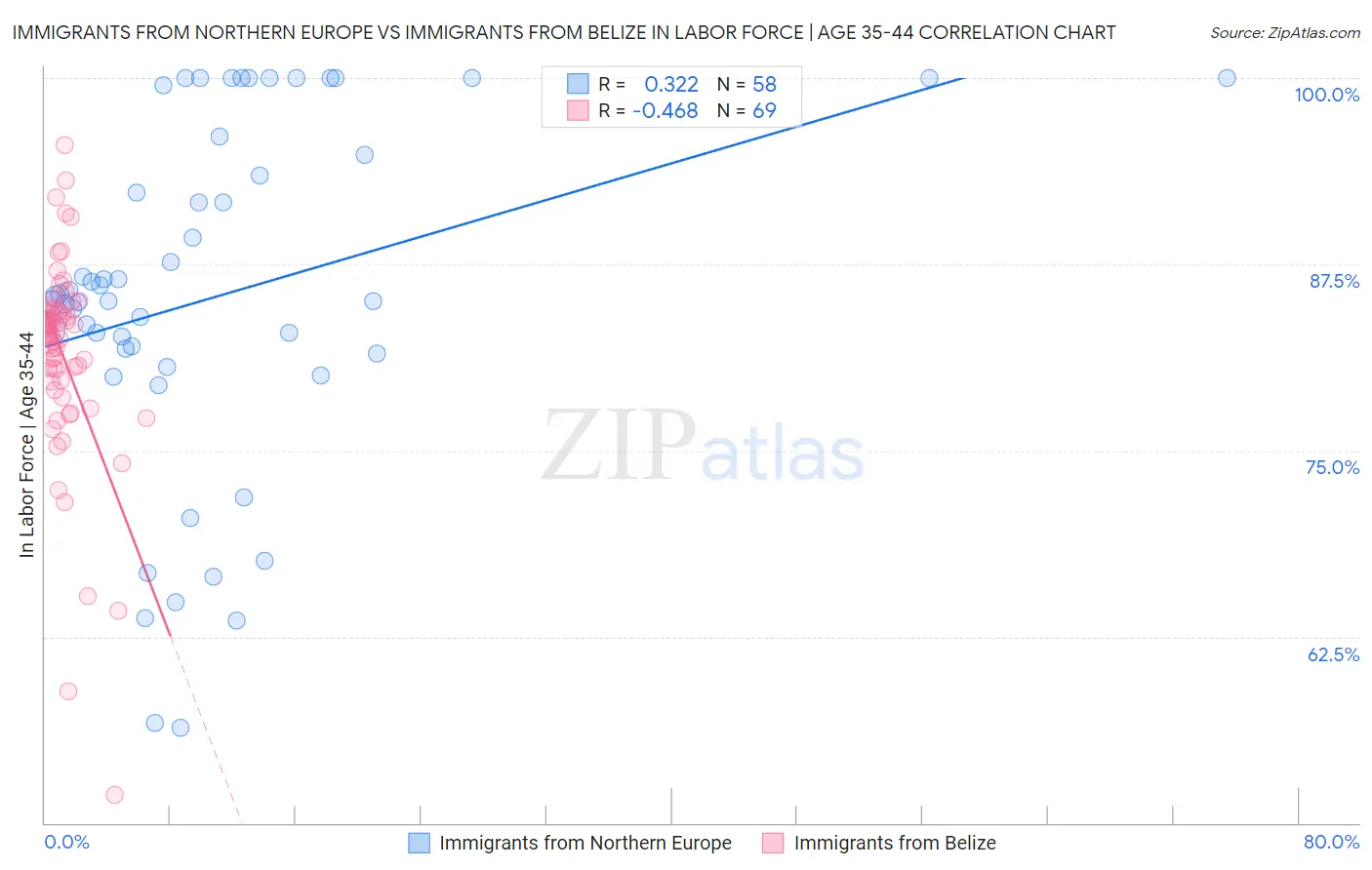 Immigrants from Northern Europe vs Immigrants from Belize In Labor Force | Age 35-44