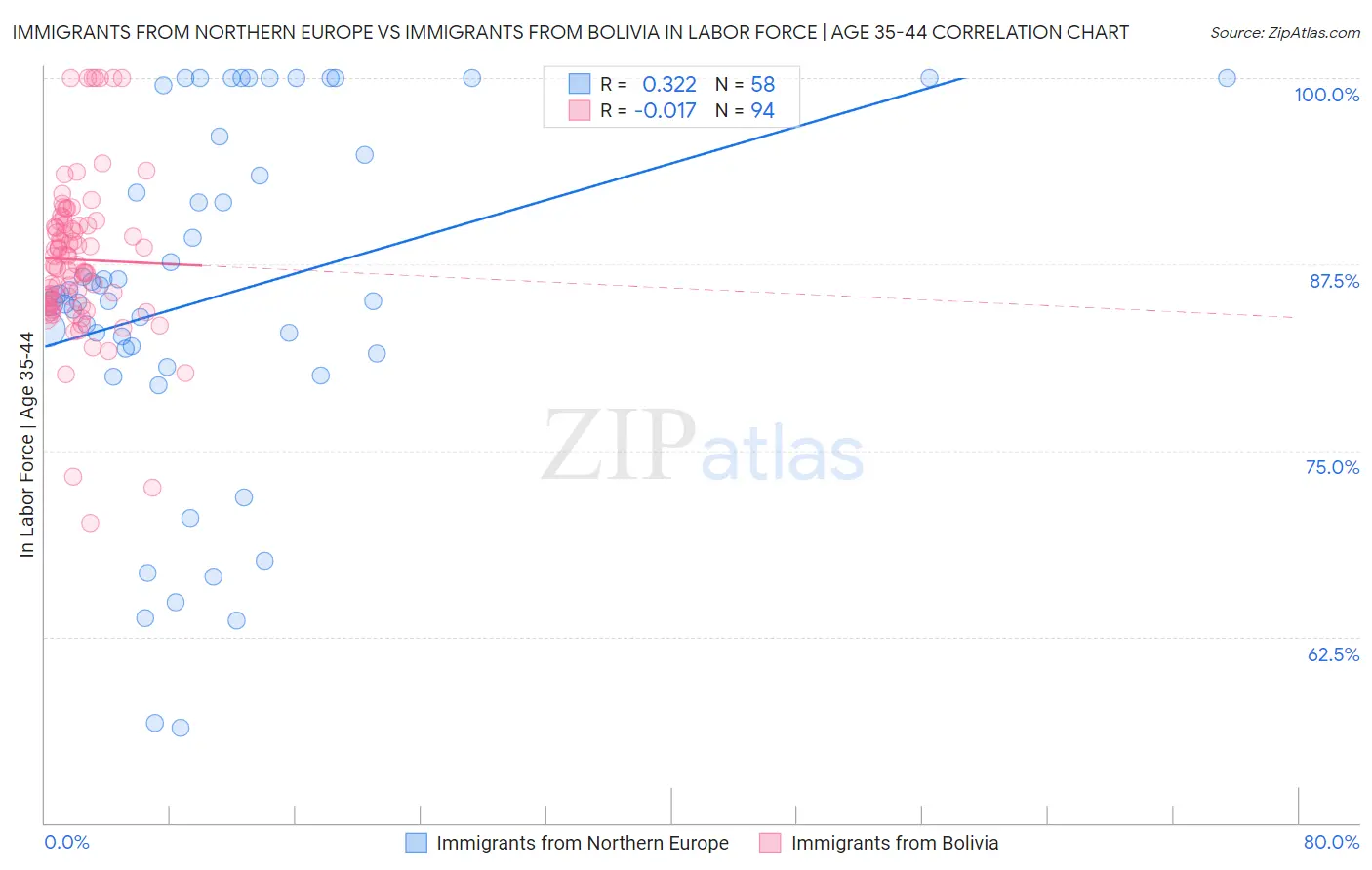 Immigrants from Northern Europe vs Immigrants from Bolivia In Labor Force | Age 35-44