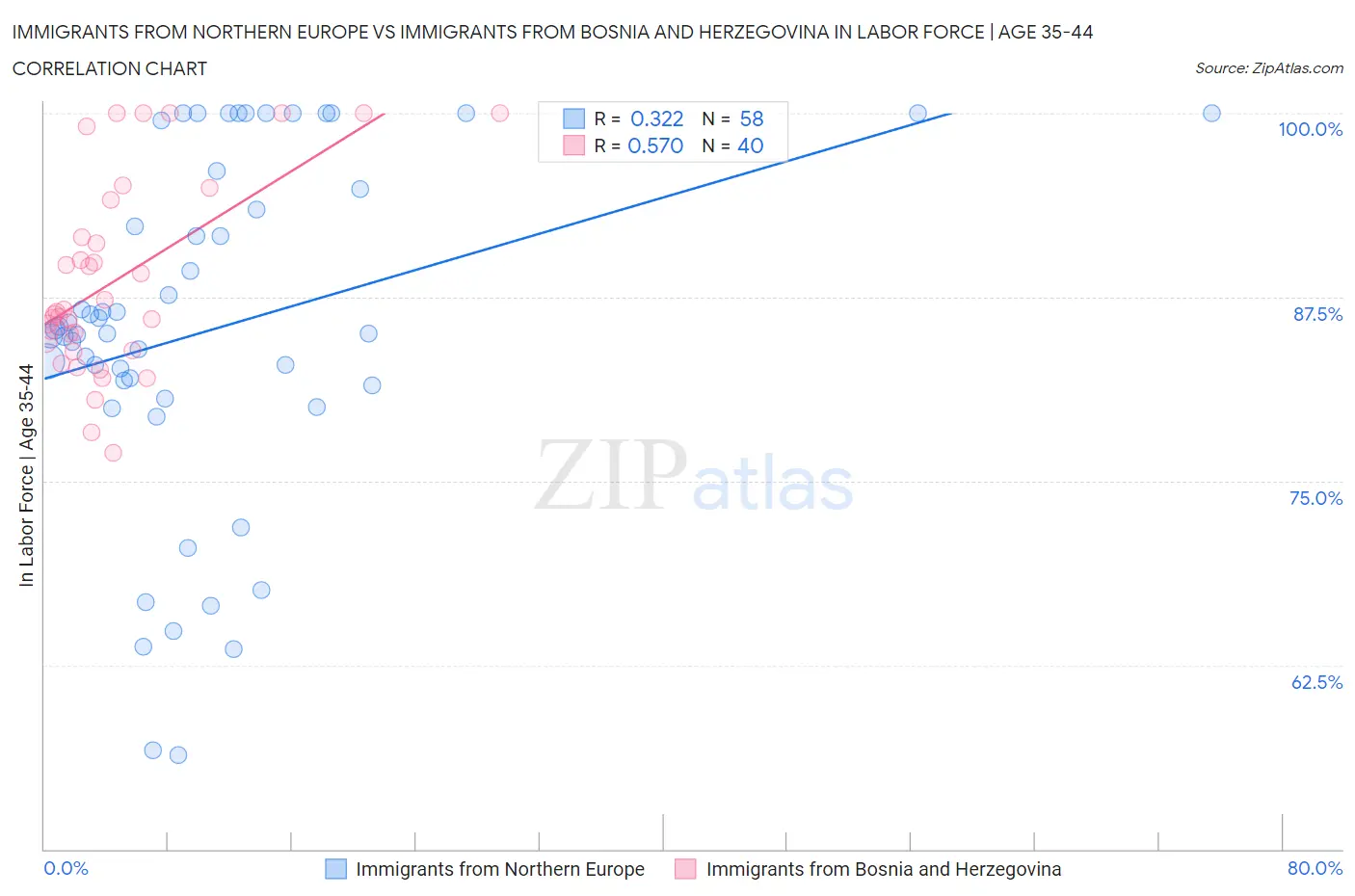 Immigrants from Northern Europe vs Immigrants from Bosnia and Herzegovina In Labor Force | Age 35-44
