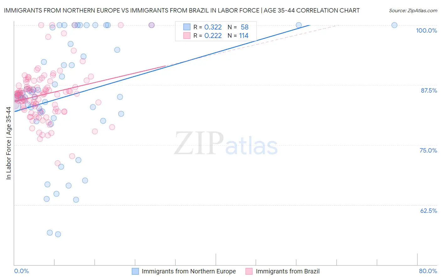 Immigrants from Northern Europe vs Immigrants from Brazil In Labor Force | Age 35-44