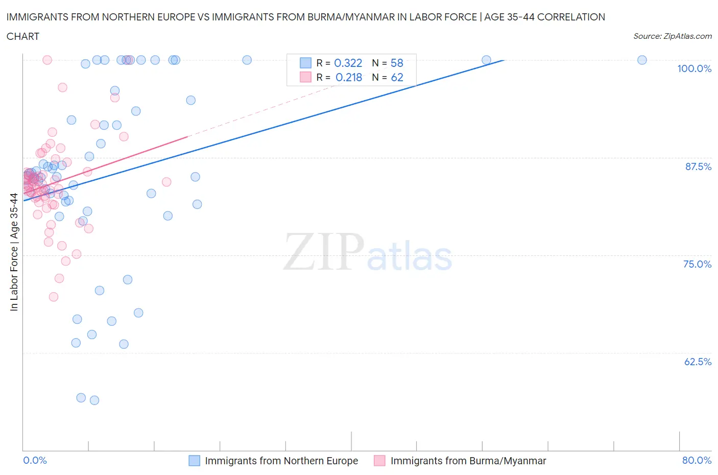 Immigrants from Northern Europe vs Immigrants from Burma/Myanmar In Labor Force | Age 35-44