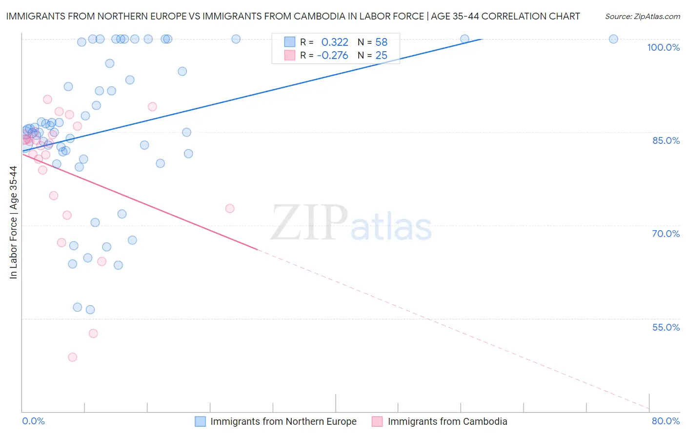 Immigrants from Northern Europe vs Immigrants from Cambodia In Labor Force | Age 35-44