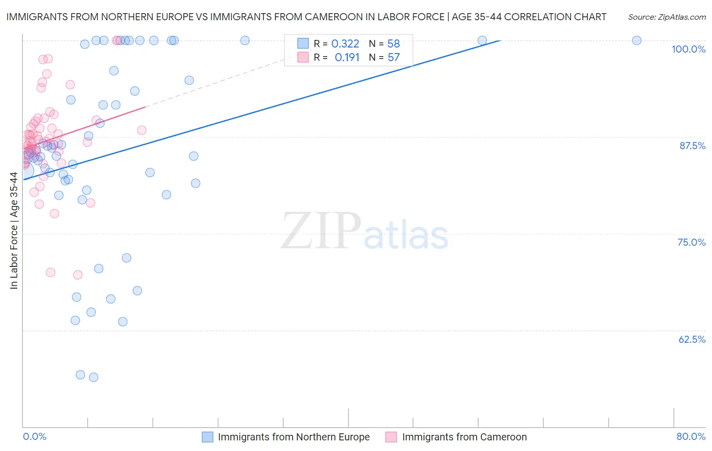 Immigrants from Northern Europe vs Immigrants from Cameroon In Labor Force | Age 35-44